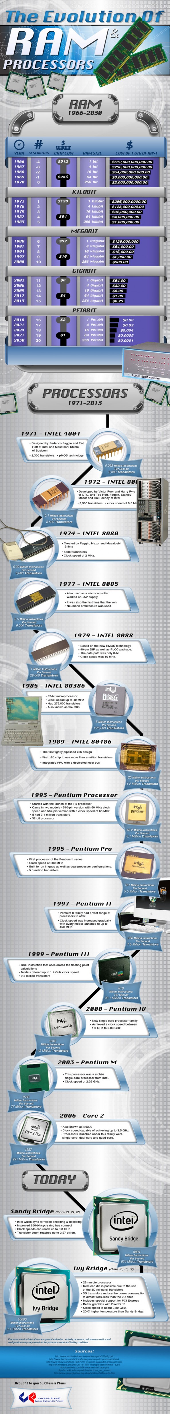 the-evolution-of-ram--processors