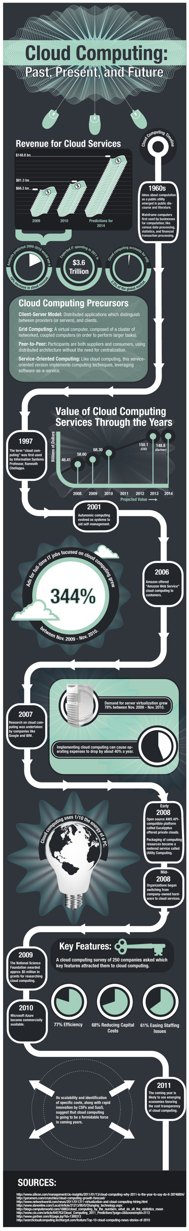 History and Future of Cloud Computing